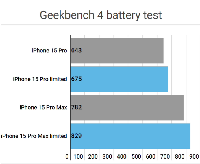 金山apple维修站iPhone15Pro的ProMotion高刷功能耗电吗