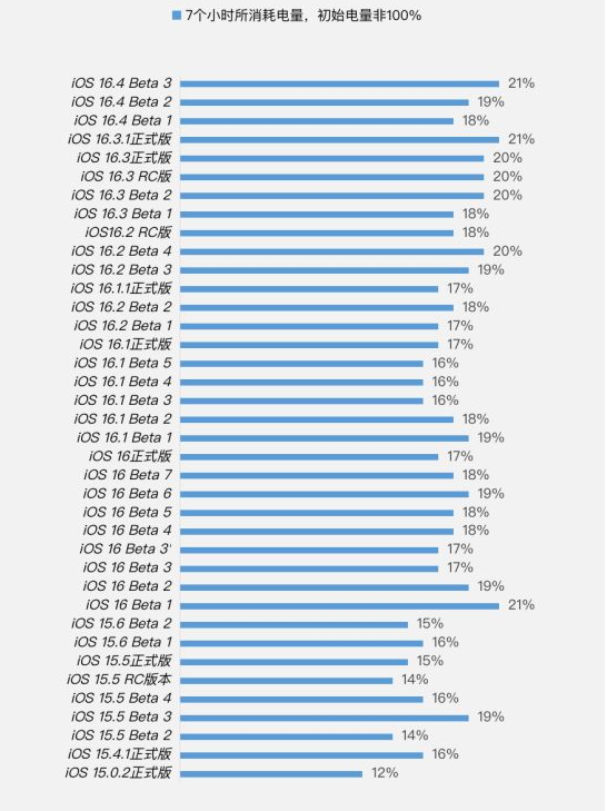 金山苹果手机维修分享iOS 16.4 Beta 3续航跑分等测试结果汇总 