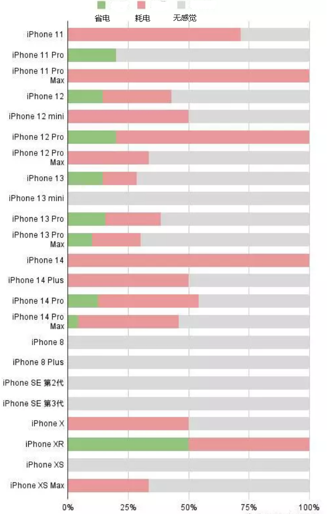 金山苹果手机维修分享iOS16.2太耗电怎么办？iOS16.2续航不好可以降级吗？ 