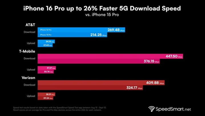 金山苹果手机维修分享iPhone 16 Pro 系列的 5G 速度 